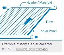 Example of how a solar collector works Ejemplo de cómo funciona un colector solar.