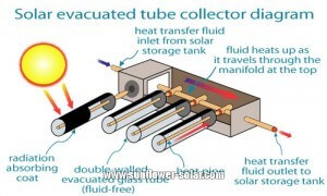 Diagrama de colector de tubo de vac&iacute;o solar
