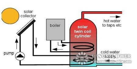 La preparación de la Operación del Agua Solar