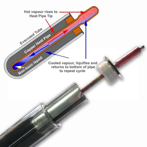Tubo de vacío SFVB con tubo de calor