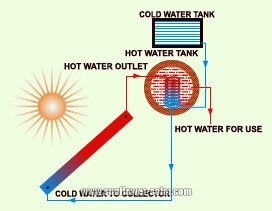 Sistema de calentamiento solar de agua (4)