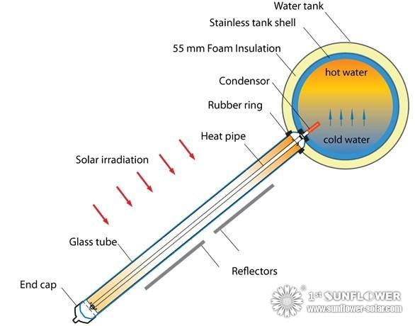 ¿Cómo funcionan los calentadores solares de agua?