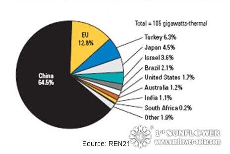 Informe del calentador de agua solar