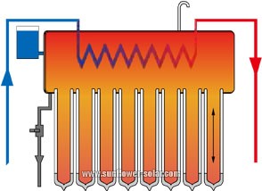 Use el agua directamente despu&eacute;s del intercambio de calefacci&oacute;n a trav&eacute;s del tanque de agua.