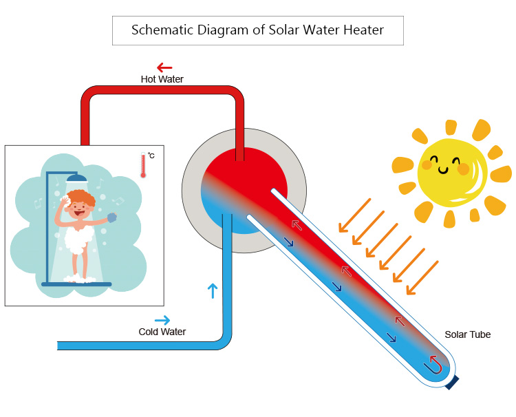 ¿Cuáles son las razones por las que el agua del calentador de agua solar no lo es?