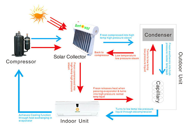 Wall Mounted Thermal Hybrid Solar Air Conditioner-p1.3