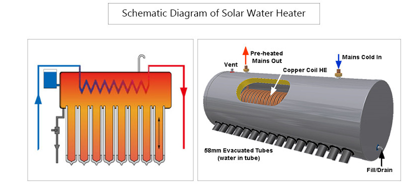 La diferencia entre precalentar el calentador de agua solar con bobina de cobre y el calentador de agua solar presurizado integrado-3