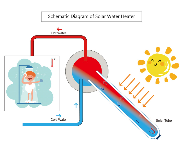 C&oacute;mo elegir un calentador de agua solar: sistema sin presi&oacute;n o sistema de alta presi&oacute;n-1
