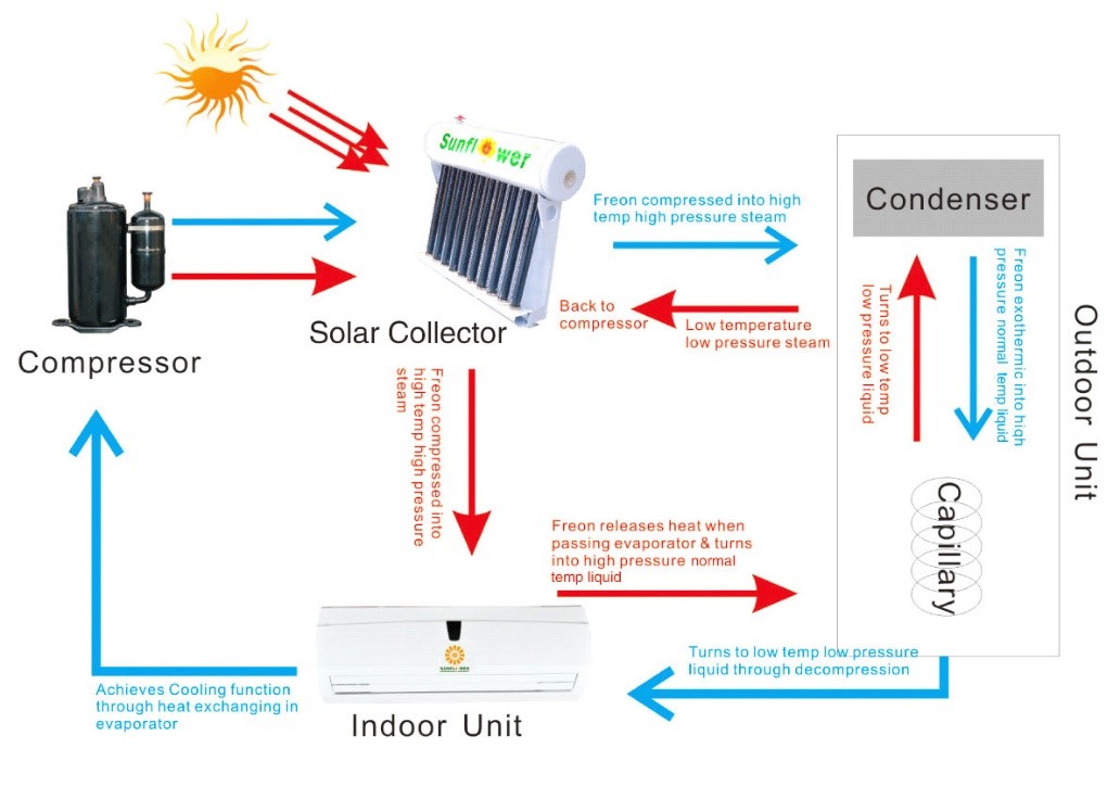 Aire acondicionado solar t&eacute;rmico h&iacute;brido para hotel