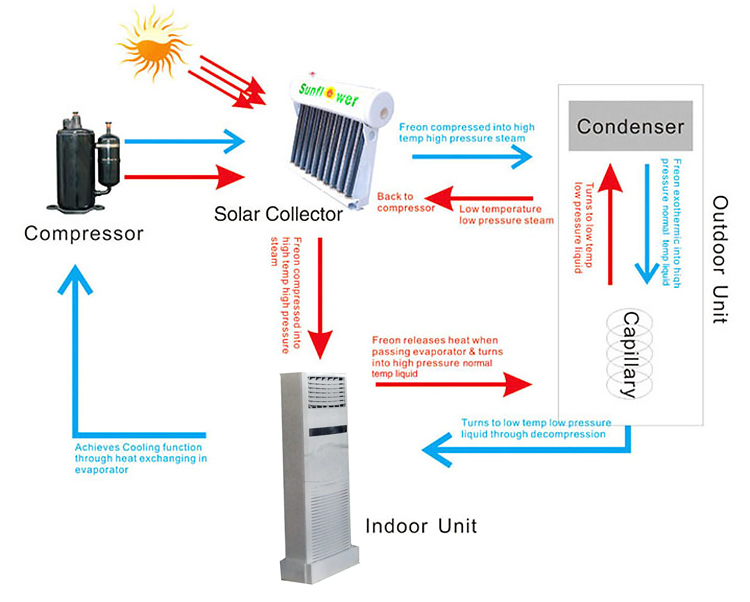 Aire acondicionado solar h&iacute;brido termal de pie-p1.3