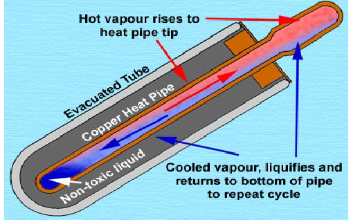 Clasificaci&oacute;n y caracter&iacute;sticas del colector solar de tubo de vac&iacute;o totalmente de vidrio-4