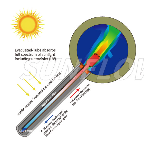 La diferencia entre precalentar el calentador de agua solar con bobina de cobre y el calentador de agua solar presurizado integrado-4