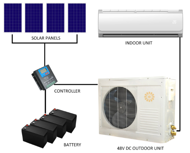 Problemas comunes del acondicionador de aire 100% solar