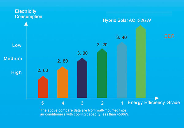 Aire acondicionado solar h&iacute;brido t&eacute;rmico montado en la pared-p1.5