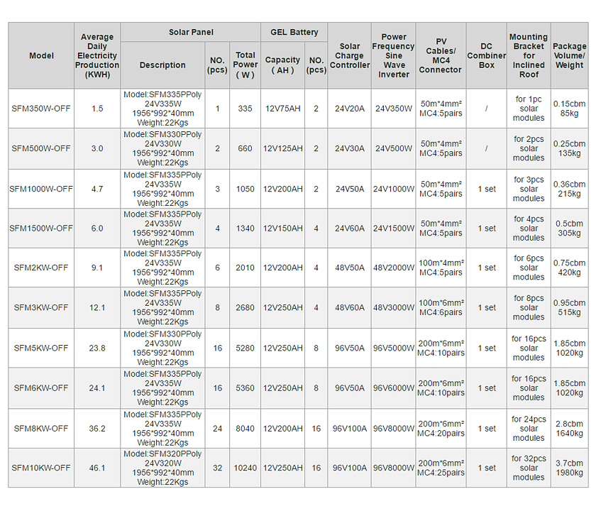 SFM-OFF Off Grid Solar Panel System-p2.1