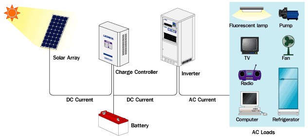 C&oacute;mo dise&ntilde;amos un sistema de energ&iacute;a solar fuera de la red-2
