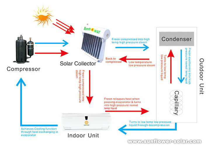 An&aacute;lisis de aires acondicionados solares h&iacute;bridos y aires acondicionados 100% solares-2