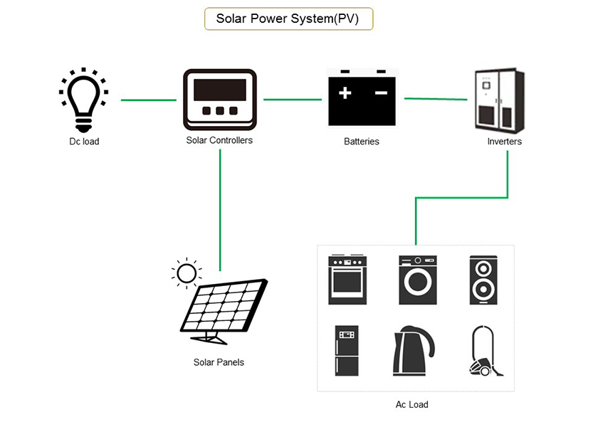SFM-OFF Off Grid Solar Panel System-p1.3